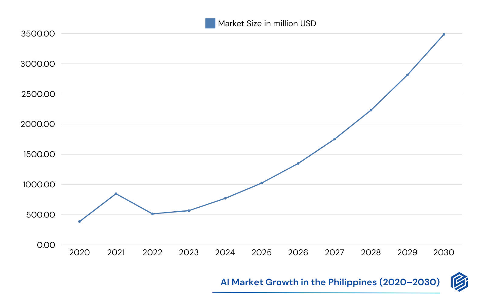 ai adoption in the philippines