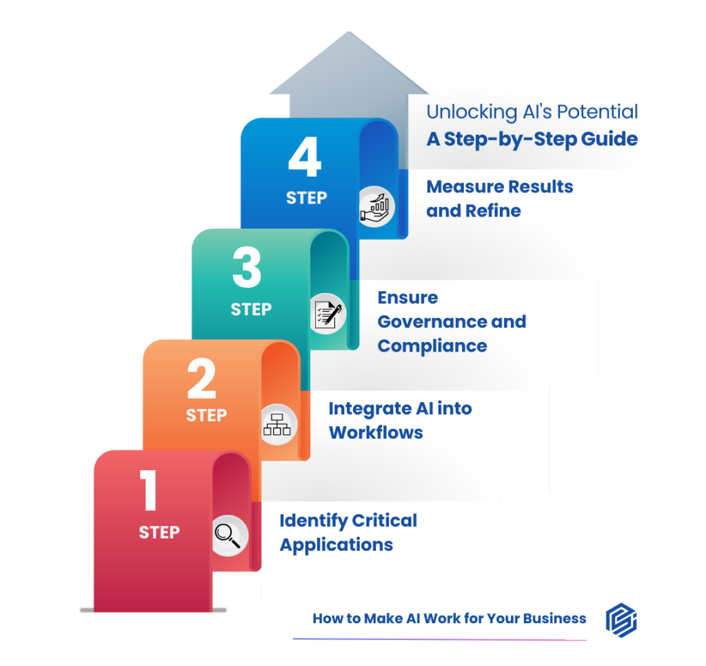 how to make gen AI work in business
