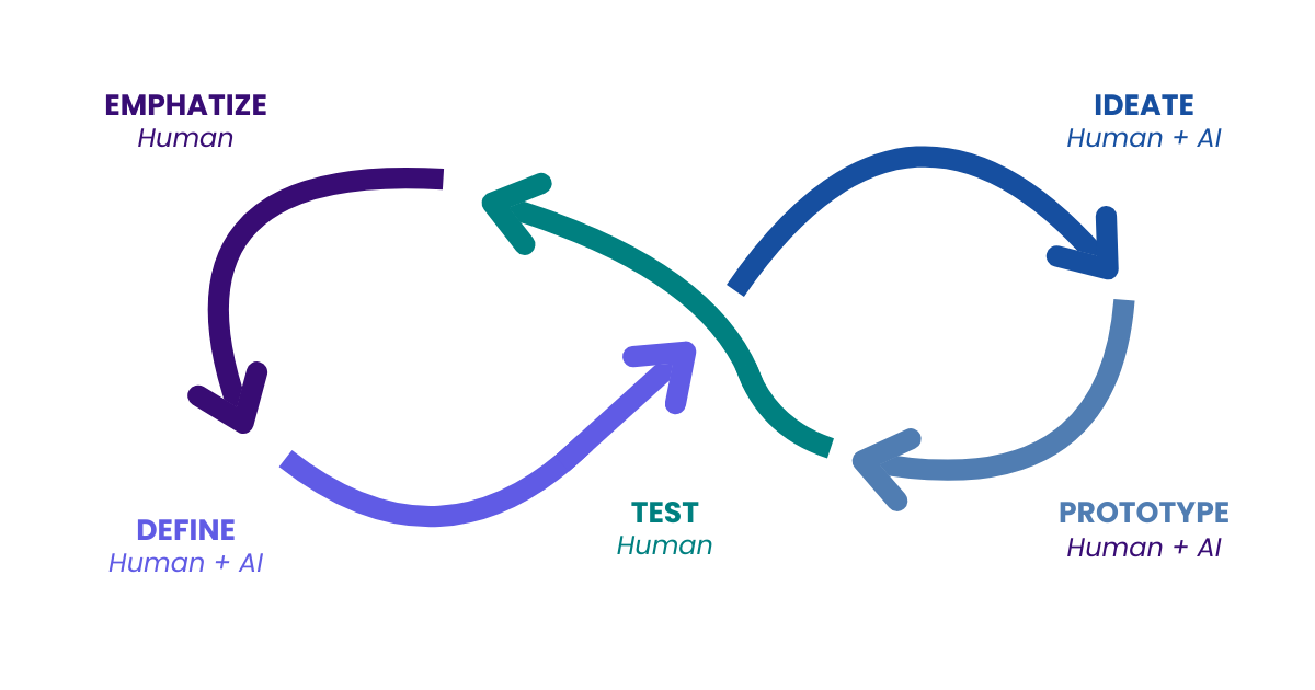 design thinking stages